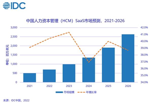 IDC：北森连续6年中国HCM SaaS市场占有率第一