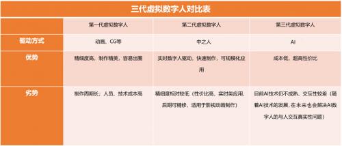 数字人全栈技术服务商世优科技纪智辉：定义第一、二、三代虚拟数字人的边界