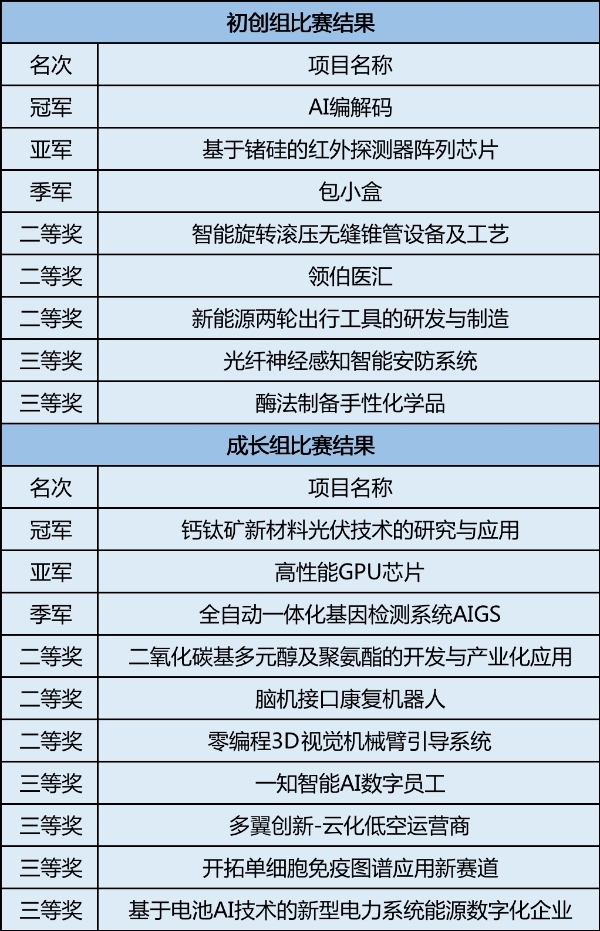 第六届浙江大学校友创业大赛总决赛暨颁奖仪式举行