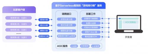 Serverless模板重磅上线！多场景覆盖、小时级快速集成