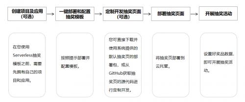 Serverless模板重磅上线！多场景覆盖、小时级快速集成