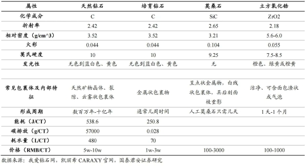 培育钻石：让钻石成为“可承担的奢侈品”