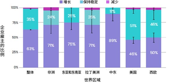 沟通能力、多种技能和战略思维使全球雇主对商学院毕业生充满信心