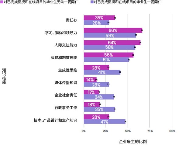 沟通能力、多种技能和战略思维使全球雇主对商学院毕业生充满信心