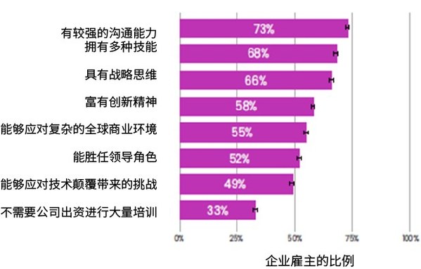 沟通能力、多种技能和战略思维使全球雇主对商学院毕业生充满信心