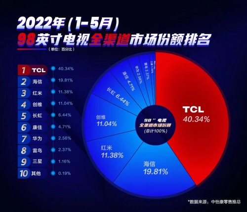 TCL蝉联98英寸市场销量第一！发展稳健，势能强劲 