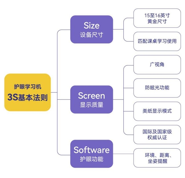 “3S护眼法则”出炉！选希沃网课学习机W2少走弯路