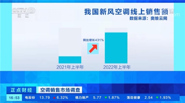 空调市场需求旺盛 京东新风空调上半年成交额超去年同期8倍 