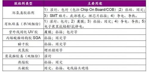 电子胶行业未来增长点在哪里？2022大湾区胶展与您共话新机