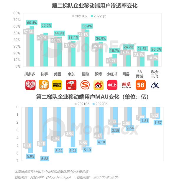 2022年Q2移动互联网行业数据研究报告