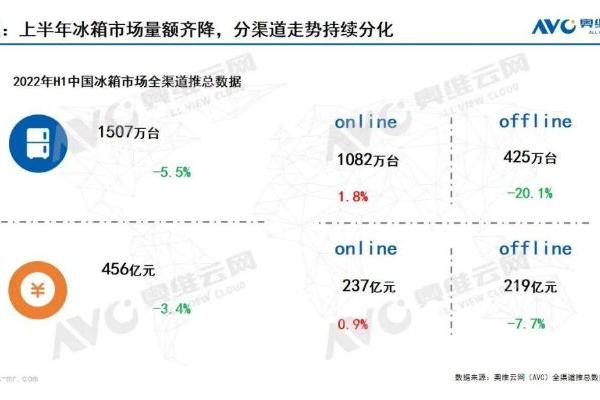 奥维云网：2022年上半年冰箱市场零售额同比下降3.4% 