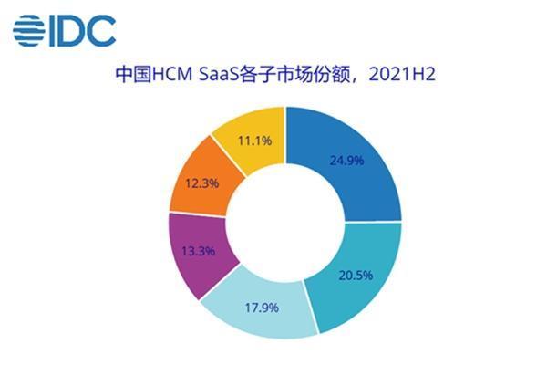 IDC：北森连续6年中国HCM SaaS市场占有率第一