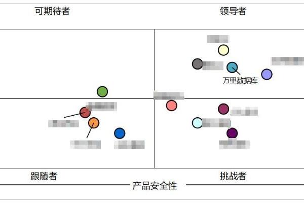 万里数据库入围赛迪数据库市场研究报告领导者象限，成最大黑马