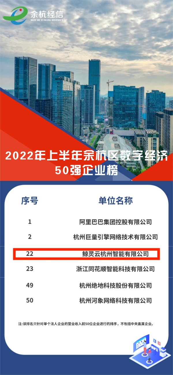 鲸灵获杭州政府认可，上榜2022上半年余杭区数字经济50强 