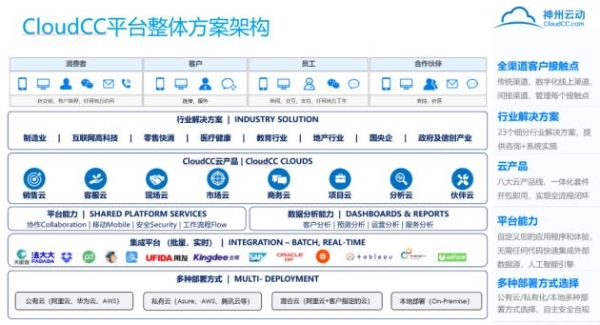 神州云动CRM上架全球公有云平台，持续服务全球500强企业 