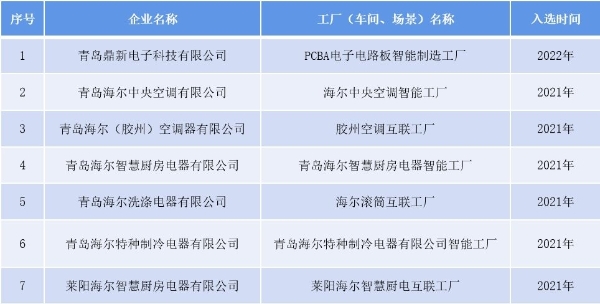 智能制造“省队”名单公布，海尔再进5个名额