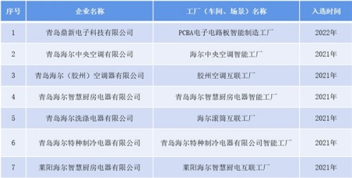 海尔7家工厂获评智能制造标杆，助力数字强省建设