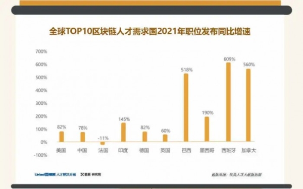 关于2022全球Web3人才报告，重点都在这了！