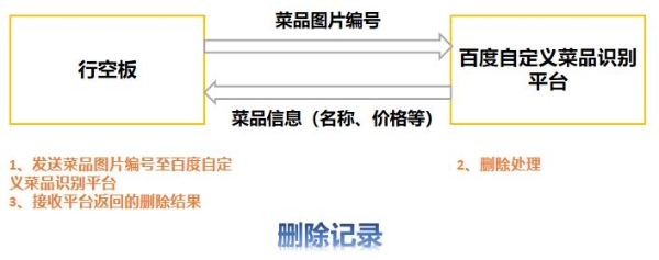 DFRobot 行空板模拟无人餐厅 