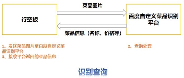 DFRobot 行空板模拟无人餐厅 