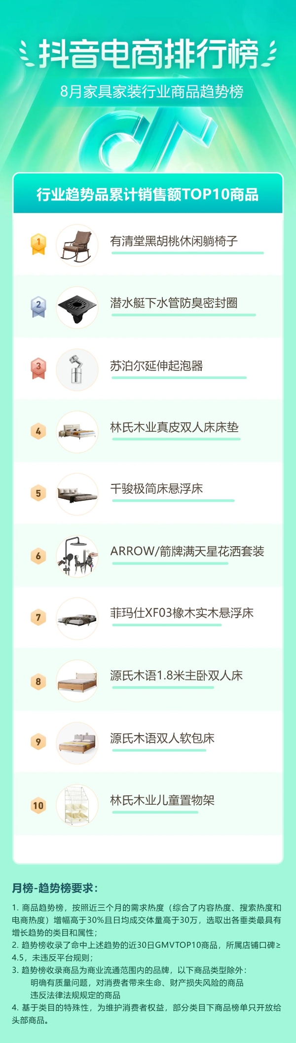 抖音电商发布7月排行榜：行业活动助推商家生意突破，在「趋势好物播报」看见消费新动向