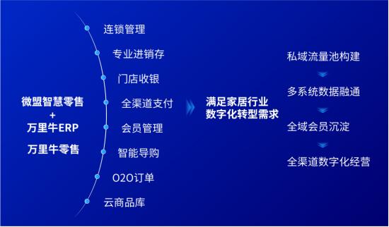 微盟云携手生态伙伴“万里牛”，助力致家家居全渠道高效经营