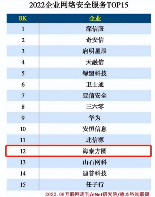 实力上榜｜海泰方圆跻身2022企业网络安全服务Top15