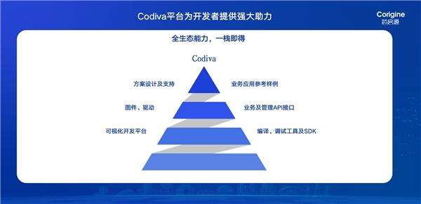 CODIVA|芯启源发布数据基础虚拟化及加速开发平台