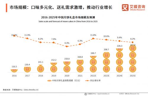 拼口味、重颜值成2022中秋大势，锦华月饼黑松露口味高速增长