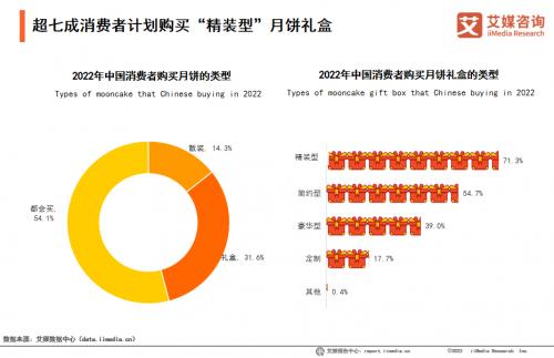 拼口味、重颜值成2022中秋大势，锦华月饼黑松露口味高速增长