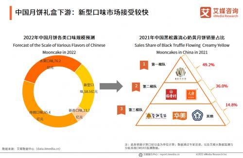 拼口味、重颜值成2022中秋大势，锦华月饼黑松露口味高速增长