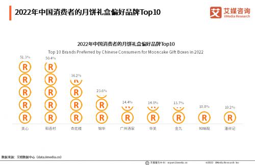 拼口味、重颜值成2022中秋大势，锦华月饼黑松露口味高速增长