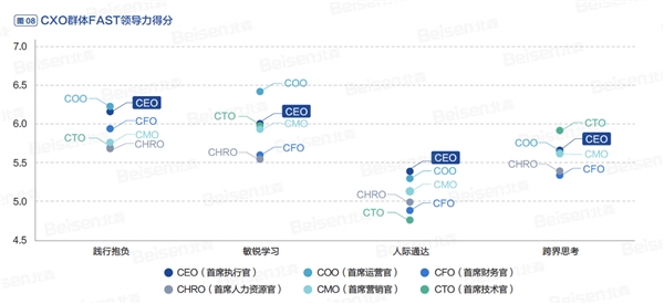 北森《2022中国领导力五年跃迁实录》解读