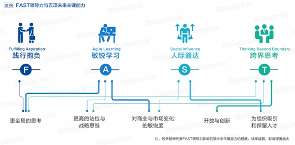 北森《2022中国领导力五年跃迁实录》解读