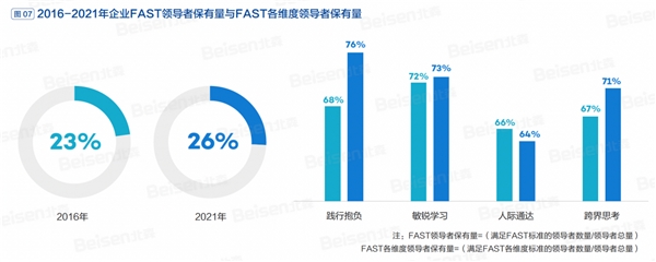 北森《2022中国领导力五年跃迁实录》解读