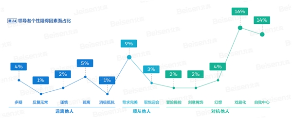 北森《2022中国领导力五年跃迁实录》解读