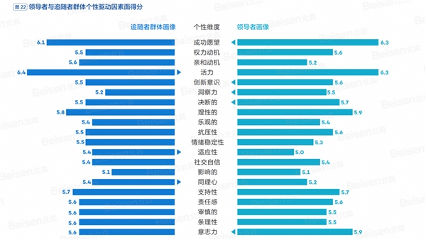 北森《2022中国领导力五年跃迁实录》解读