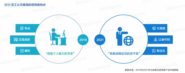 北森《2022中国领导力五年跃迁实录》解读