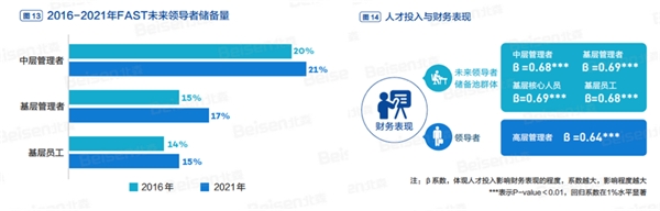 北森《2022中国领导力五年跃迁实录》解读