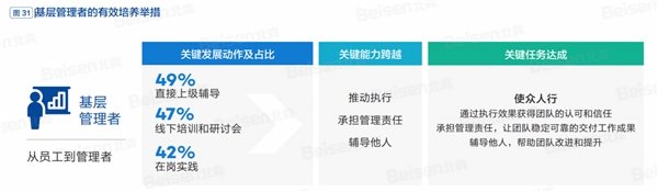 北森《2022中国领导力五年跃迁实录》解读