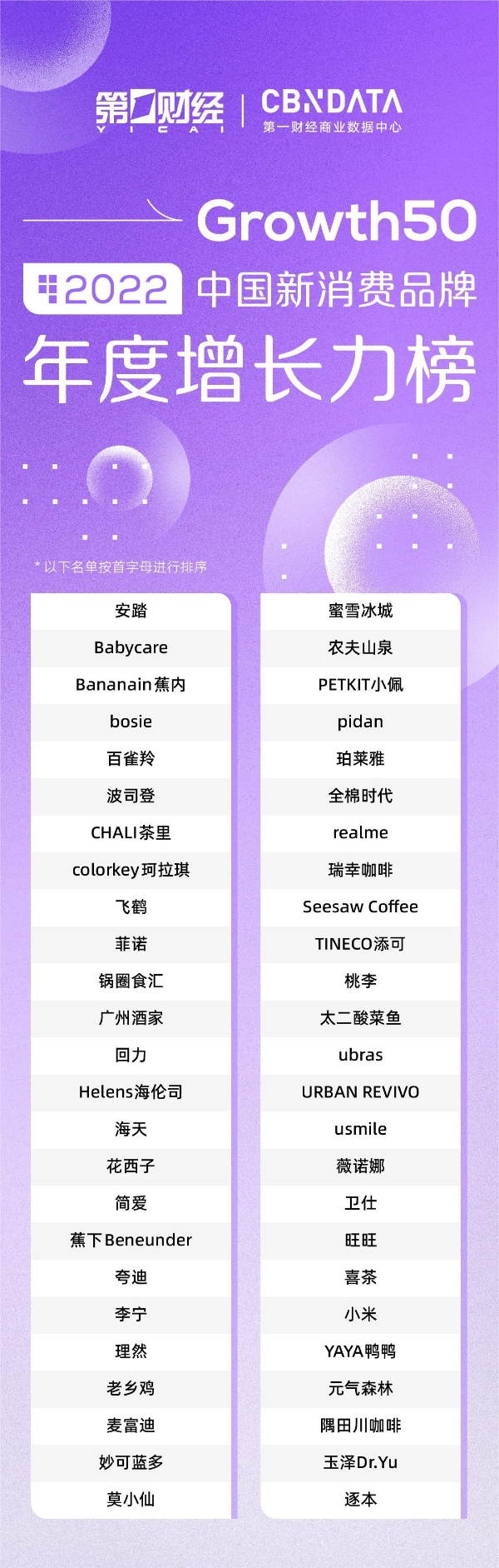 真实力无惧真挑战|Growth50·2022中国新消费品牌年度增长力榜单正式揭晓