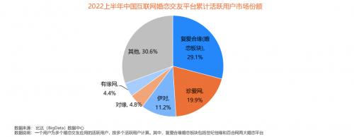 在线婚恋行业用户规模突破3300万 复爱合缘多项用户指标排名榜首