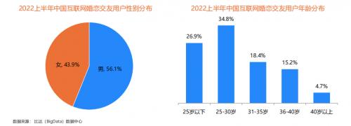 在线婚恋行业用户规模突破3300万 复爱合缘多项用户指标排名榜首