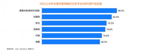 在线婚恋行业用户规模突破3300万 复爱合缘多项用户指标排名榜首