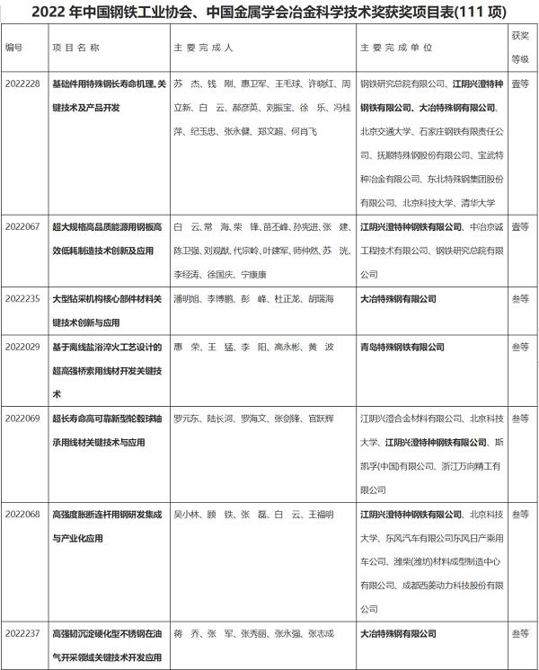 中信泰富特钢集团7项科技成果荣获2022年度冶金科学技术奖 