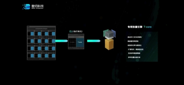 详解壁仞刚刚发布的GPU：单芯片PFLOPS算力是怎样炼成的？