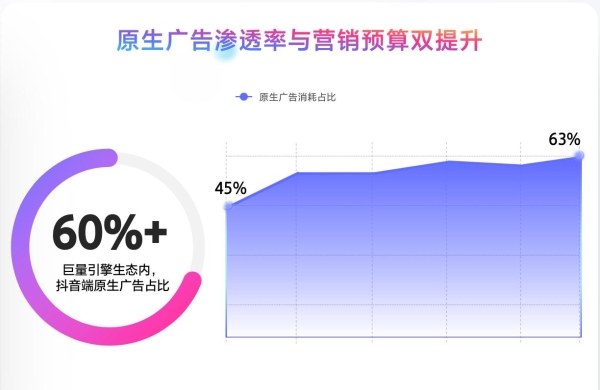 消耗占比超60%的「原生广告」，从新手到高阶这样玩 