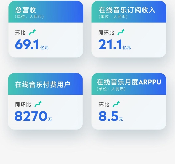 加大长期投入、坚持提质增效，腾讯音乐Q2在线音乐付费用户数增长至8270万