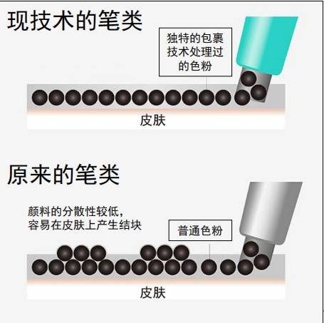 揭秘科丝美诗笔类产品的技术力