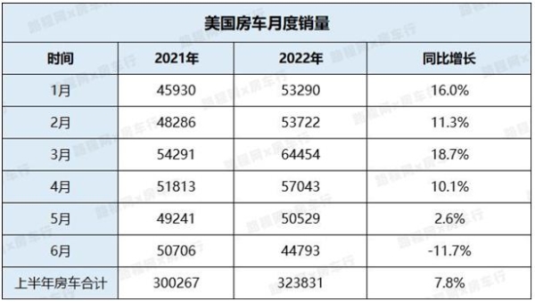 2022上半年国产自行式房车销量下降11.7%，下半年有望回暖 